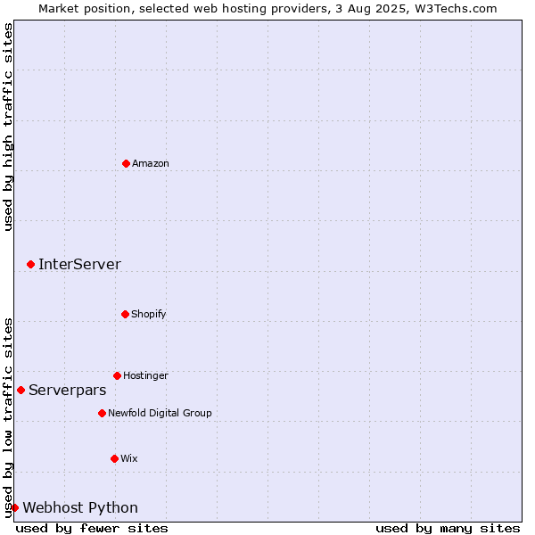Market position of InterServer vs. Serverpars vs. Webhost Python
