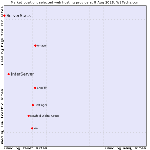 Market position of InterServer vs. ServerStack