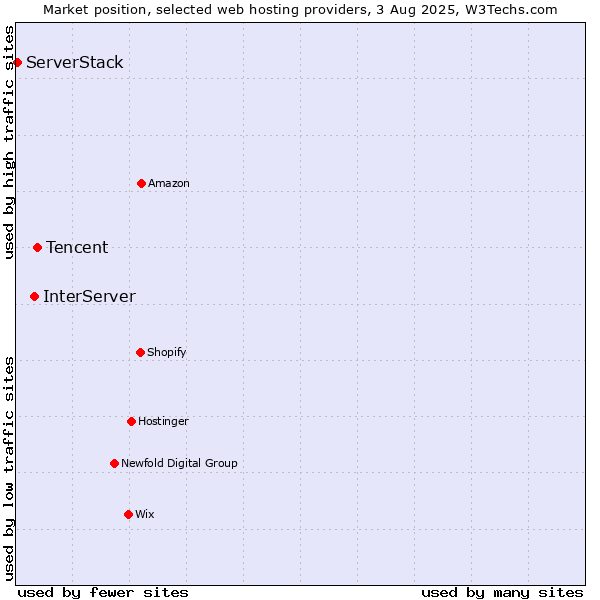Market position of Tencent vs. InterServer vs. ServerStack