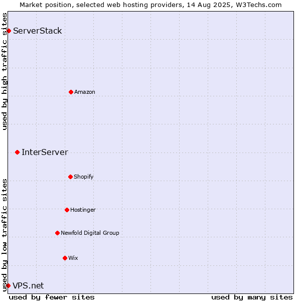 Market position of InterServer vs. ServerStack vs. VPS.net