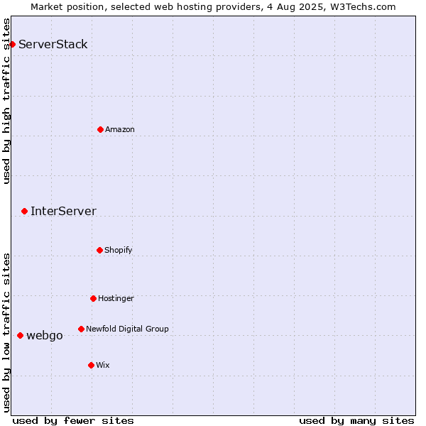 Market position of InterServer vs. webgo vs. ServerStack