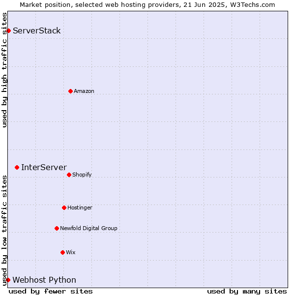 Market position of InterServer vs. ServerStack vs. Webhost Python