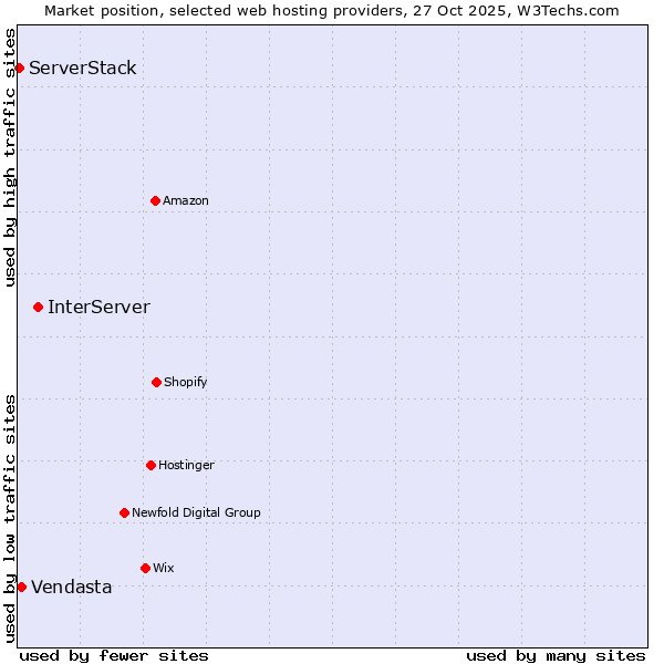 Market position of InterServer vs. Vendasta vs. ServerStack