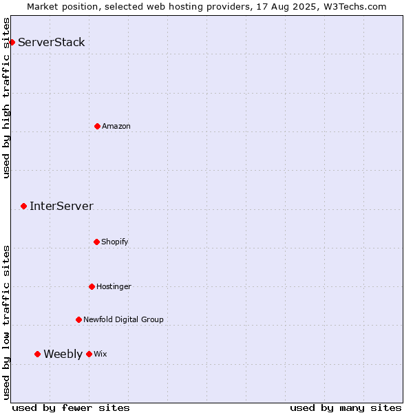 Market position of Weebly vs. InterServer vs. ServerStack