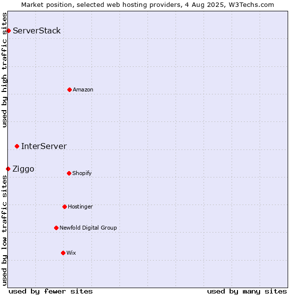 Market position of InterServer vs. ServerStack vs. Ziggo