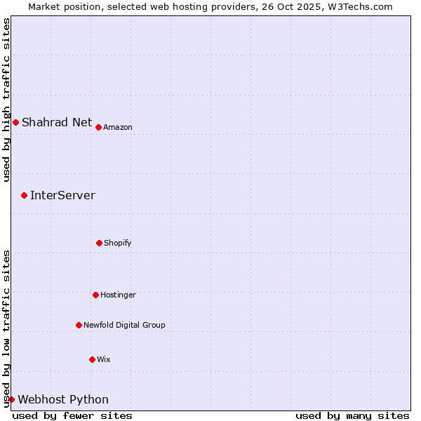 Market position of InterServer vs. Shahrad Net vs. Webhost Python