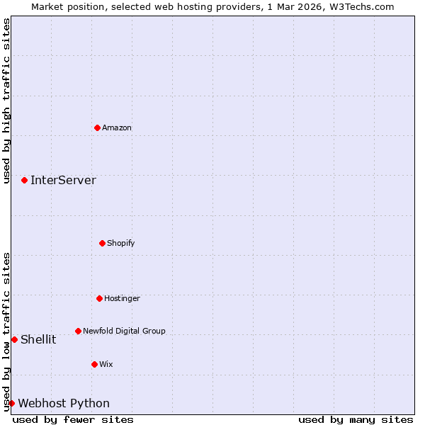 Market position of InterServer vs. Shellit vs. Webhost Python