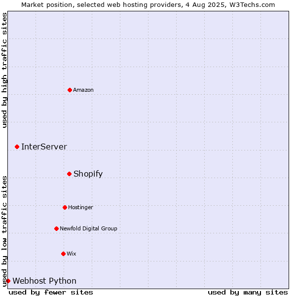 Market position of Shopify vs. InterServer vs. Webhost Python