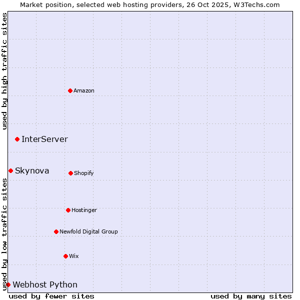 Market position of InterServer vs. Skynova vs. Webhost Python