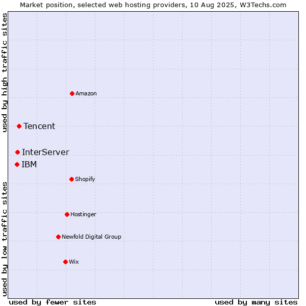 Market position of Tencent vs. InterServer vs. IBM