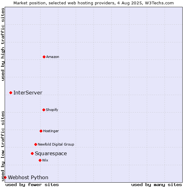 Market position of Squarespace vs. InterServer vs. Webhost Python