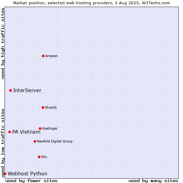 Market position of InterServer vs. PA Vietnam vs. Webhost Python