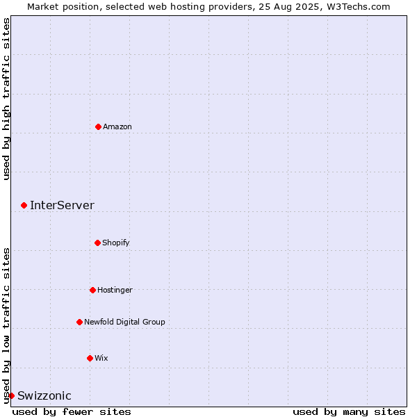 Market position of InterServer vs. Swizzonic
