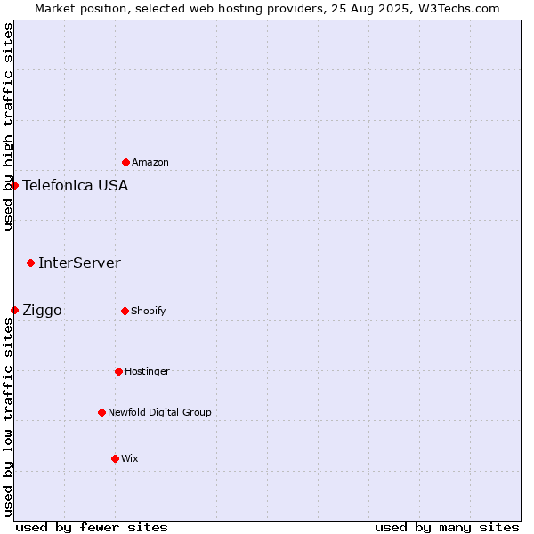 Market position of InterServer vs. Ziggo vs. Telefonica USA
