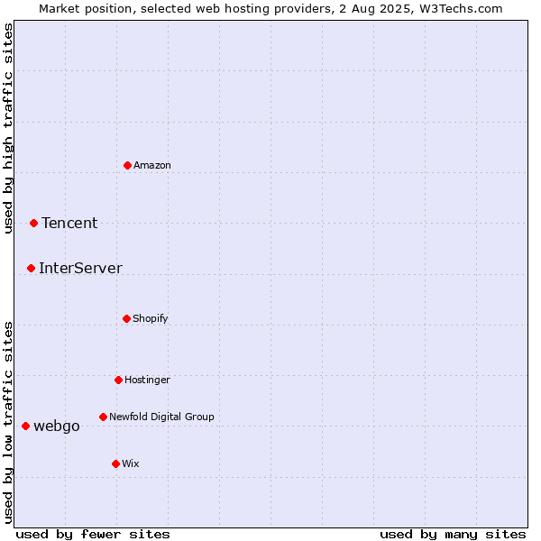 Market position of Tencent vs. InterServer vs. webgo