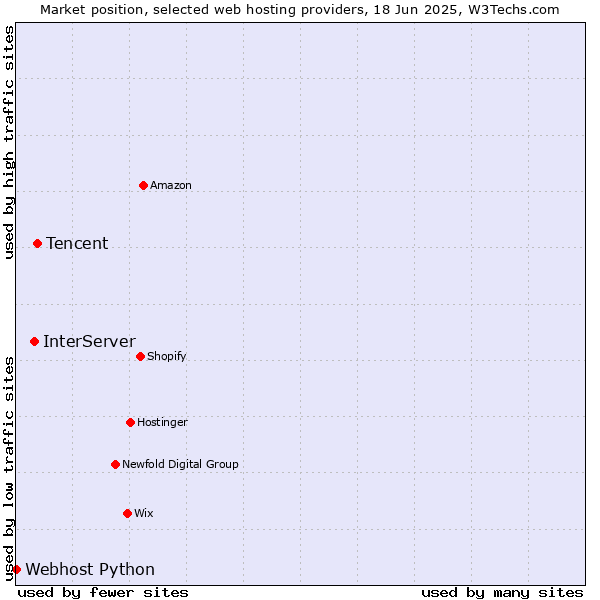 Market position of Tencent vs. InterServer vs. Webhost Python