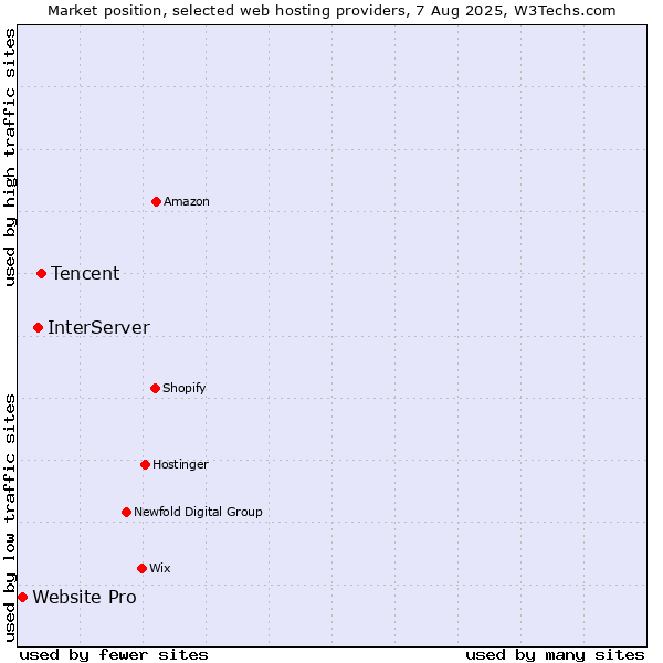 Market position of Tencent vs. InterServer vs. Website Pro