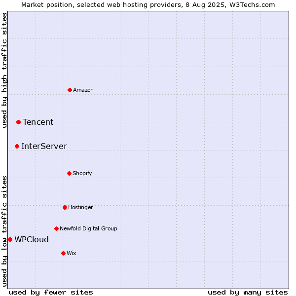 Market position of Tencent vs. InterServer vs. WPCloud