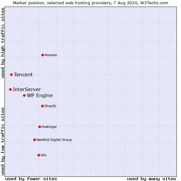 Market position of WP Engine vs. Tencent vs. InterServer