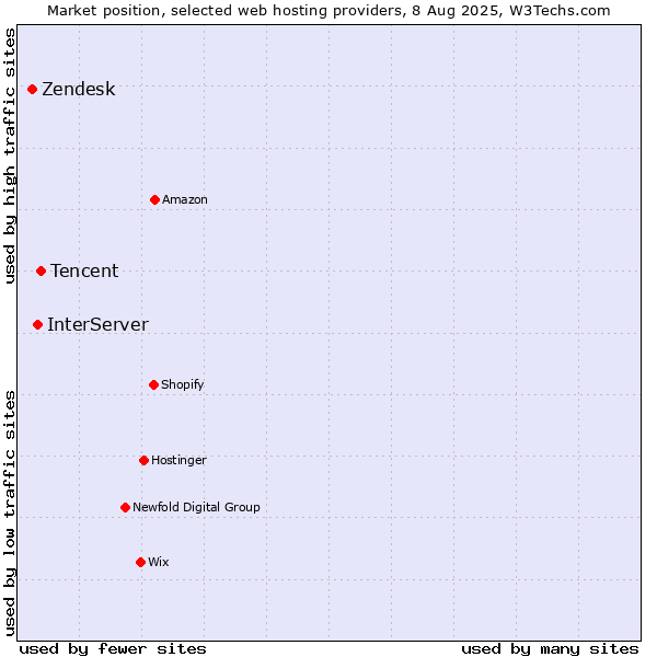 Market position of Tencent vs. InterServer vs. Zendesk