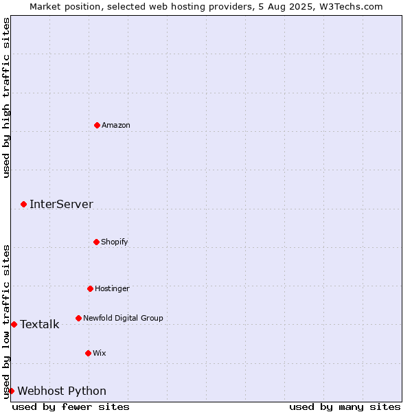 Market position of InterServer vs. Textalk vs. Webhost Python