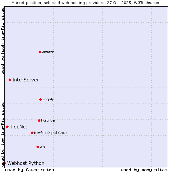 Market position of InterServer vs. Tier.Net vs. Webhost Python