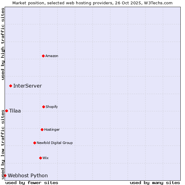 Market position of InterServer vs. Tilaa vs. Webhost Python