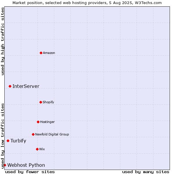 Market position of InterServer vs. Turbify vs. Webhost Python
