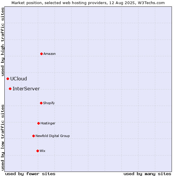 Market position of InterServer vs. UCloud