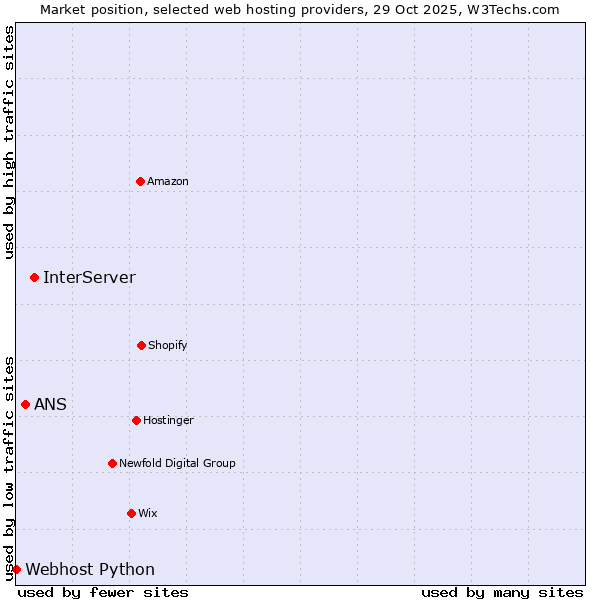 Market position of InterServer vs. ANS vs. Webhost Python