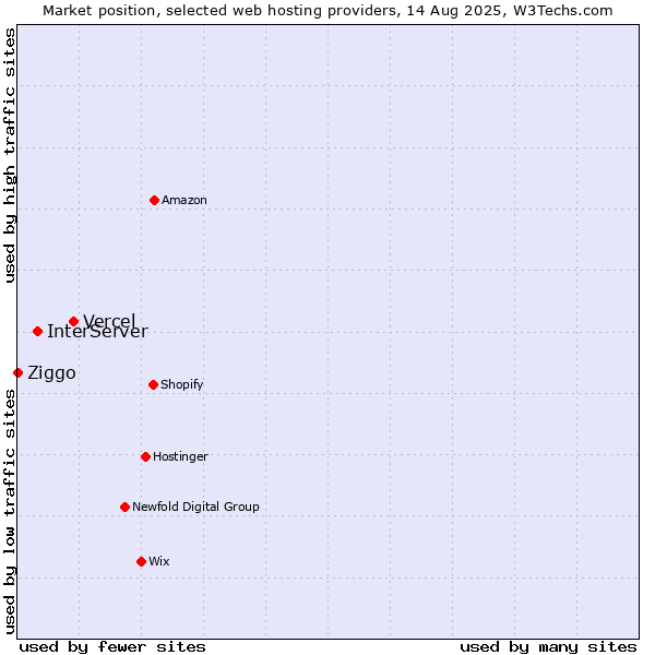 Market position of Vercel vs. InterServer vs. Ziggo