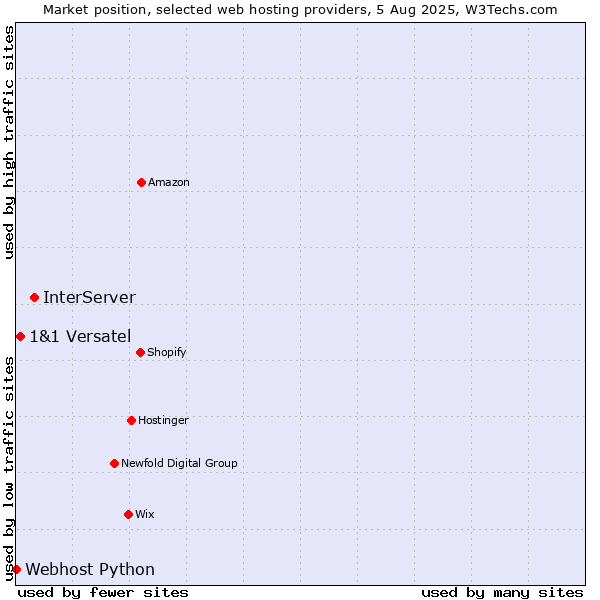 Market position of InterServer vs. 1&1 Versatel vs. Webhost Python