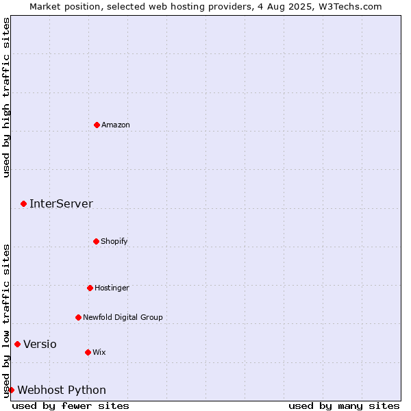 Market position of InterServer vs. Versio vs. Webhost Python