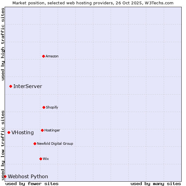 Market position of InterServer vs. VHosting vs. Webhost Python