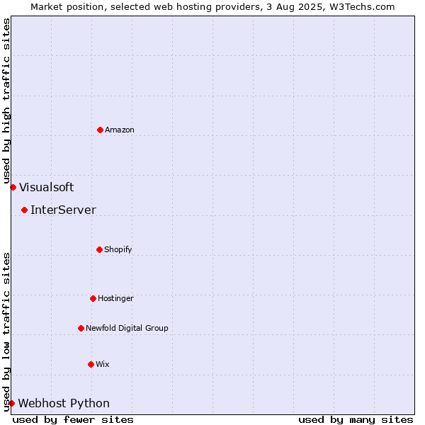 Market position of InterServer vs. Visualsoft vs. Webhost Python
