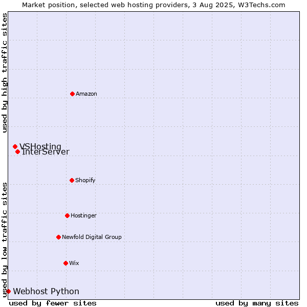 Market position of InterServer vs. VSHosting vs. Webhost Python