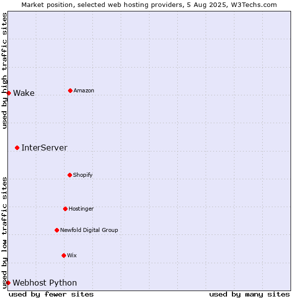 Market position of InterServer vs. Wake vs. Webhost Python