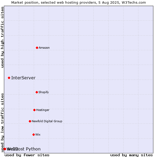 Market position of InterServer vs. we22 vs. Webhost Python