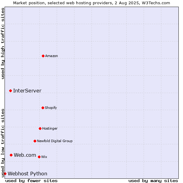 Market position of Web.com vs. InterServer vs. Webhost Python