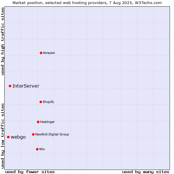 Market position of InterServer vs. webgo