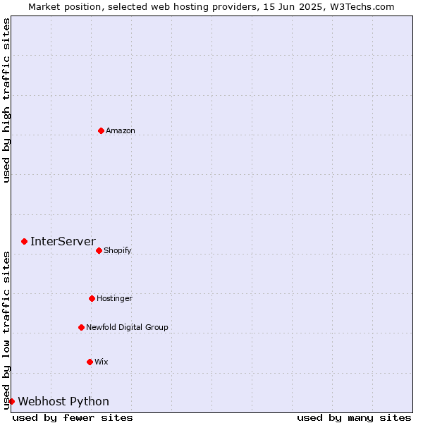 Market position of InterServer vs. Webhost Python