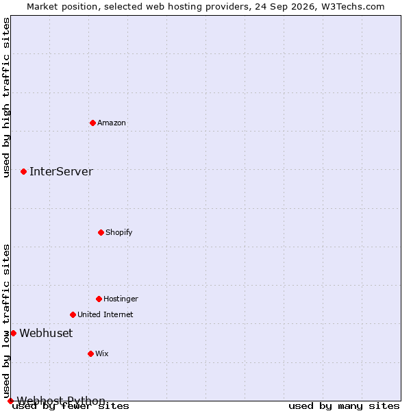 Market position of InterServer vs. Webhuset vs. Webhost Python