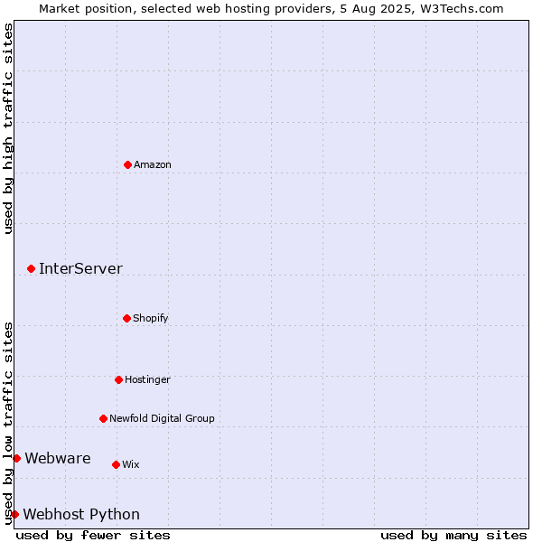 Market position of InterServer vs. Webware vs. Webhost Python
