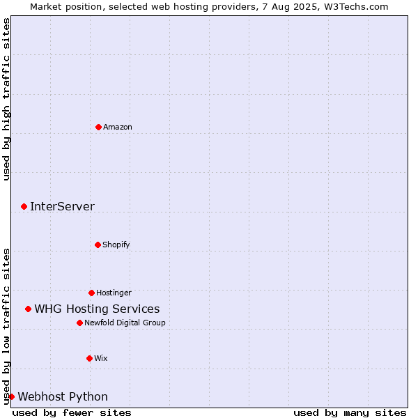 Market position of WHG Hosting Services vs. InterServer vs. Webhost Python