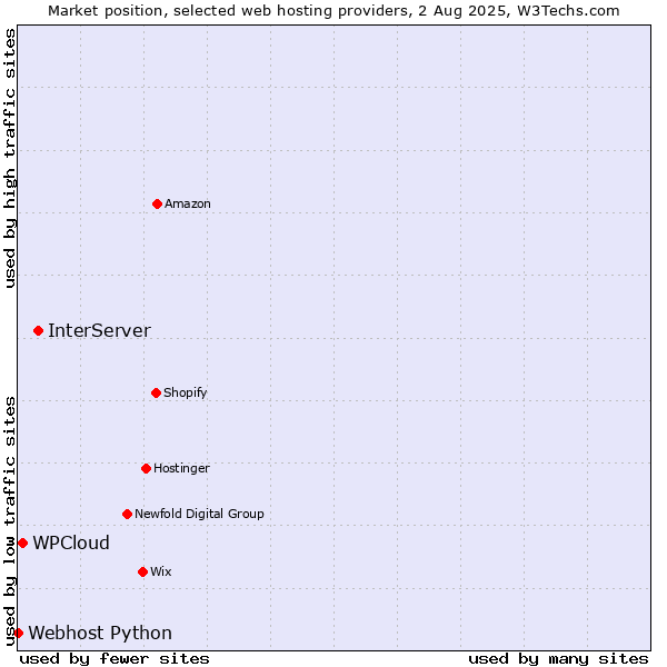 Market position of InterServer vs. WPCloud vs. Webhost Python