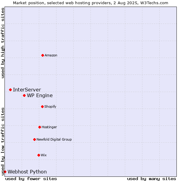 Market position of WP Engine vs. InterServer vs. Webhost Python
