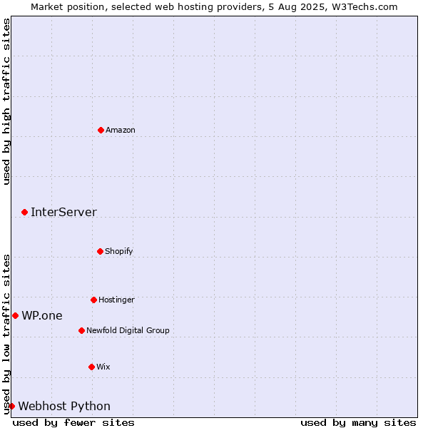 Market position of InterServer vs. WP.one vs. Webhost Python
