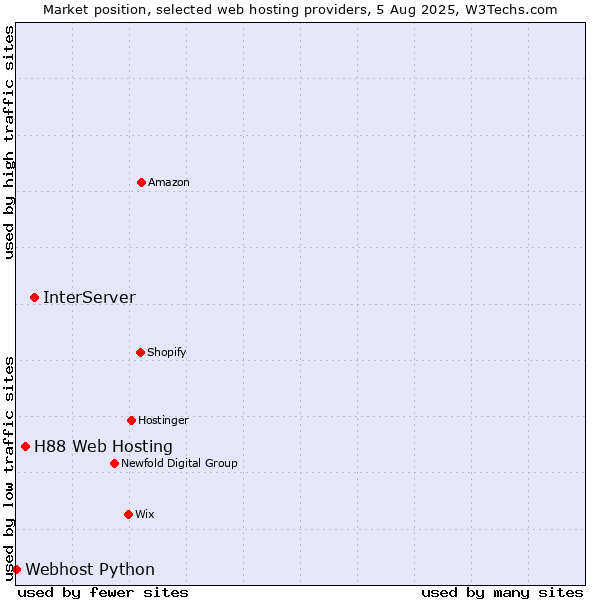 Market position of InterServer vs. H88 Web Hosting vs. Webhost Python