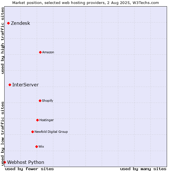 Market position of InterServer vs. Zendesk vs. Webhost Python