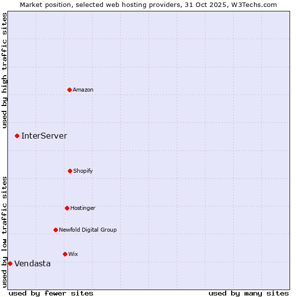 Market position of InterServer vs. Vendasta